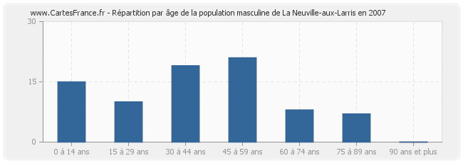 Répartition par âge de la population masculine de La Neuville-aux-Larris en 2007